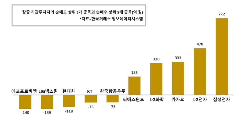 [증시 돋보기] 기관 기술주 많이 사들여, 삼성전자 LG전자 카카오 순매수