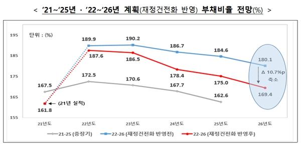 한전 LH 포함 공기업 14곳 2026년까지 부채 34조 감축, 자산매각 추진