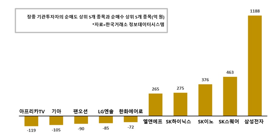 [증시 돋보기] 기관 삼성전자 많이 담고, 아프리카TV와 기아는 던져