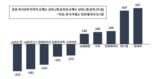 [증시 돋보기] 외국인 LG이노텍 순매도 1위, 현대차 기아는 순매수