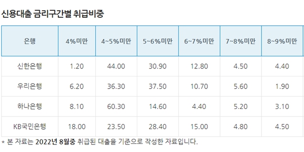 1등급도 5%대 이자폭탄 온다, 시중은행 신용대출금리 어디가 유리할까