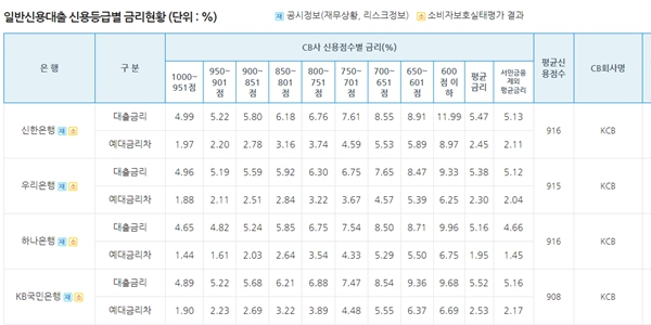 1등급도 5%대 이자폭탄 온다, 시중은행 신용대출금리 어디가 유리할까