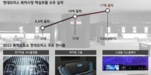 현대모비스 북미 오토쇼에 참가, 북미 전기차와 자율주행차시장 공략 강화