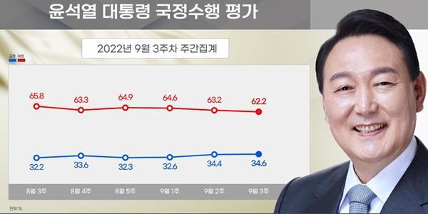 [리얼미터] 윤석열 지지율 36.4% 소폭 상승, 비속어 논란 뒤에는 하락