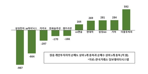 [증시 돋보기] 개인 삼성전자 SK하이닉스 순매도, 더블유씨피는 담아
