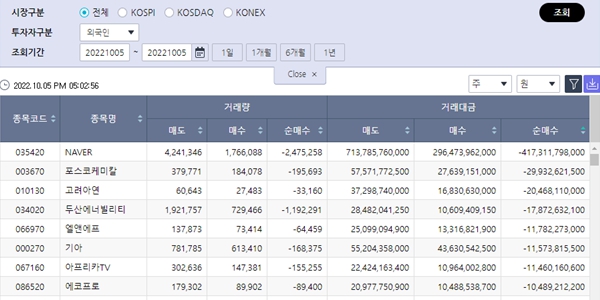 [증시 돋보기] 외국인 네이버 순매도 1위, 삼성전자 SK하이닉스는 순매수