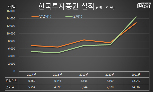 [Who Is ?] 정일문 한국투자증권 대표이사 사장