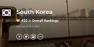 한국 '2022년 최고의 국가' 평가에서 20위, 국력과 기업가정신은 6위