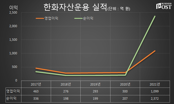 [Who Is ?] 한두희 한화자산운용 대표이사 사장