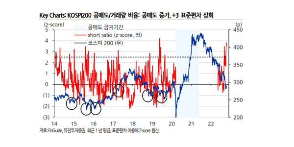 공매도 거래비중 코로나19 이후 최대, 공매도 전면금지 목소리 커져