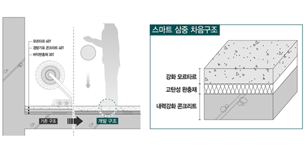 대우건설 층간소음 저감 성능 인정받아, 리모델링 단지 고질적 문제 해결