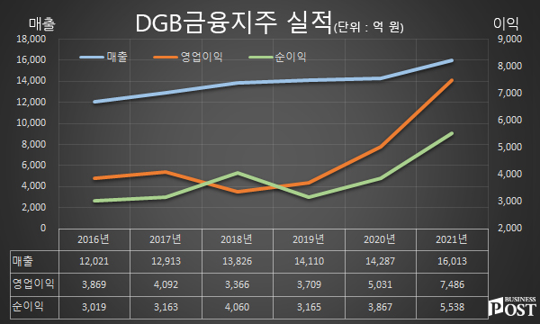 [Who Is ?] 김태오 DGB금융지주 대표이사 회장