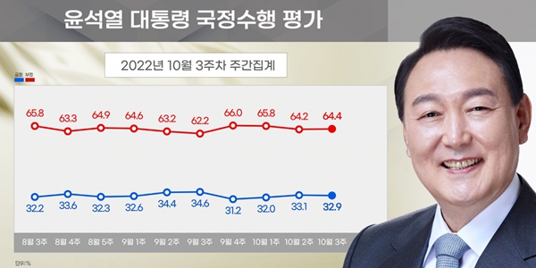 [리얼미터] 윤석열 지지율 32.9%, 농업종사자 지지율 큰 폭 하락