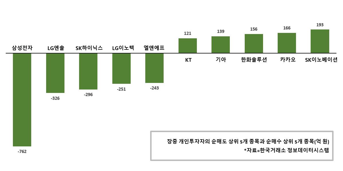 [증시 돋보기] 개인투자자 삼성전자 많이 던져, SK이노베이션 기아 담아