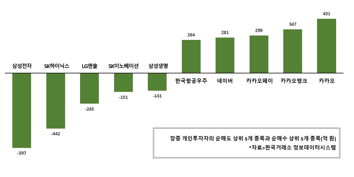 [증시 돋보기] 개인 카카오그룹주 담아, 삼성전자 SK하이닉스는 던져