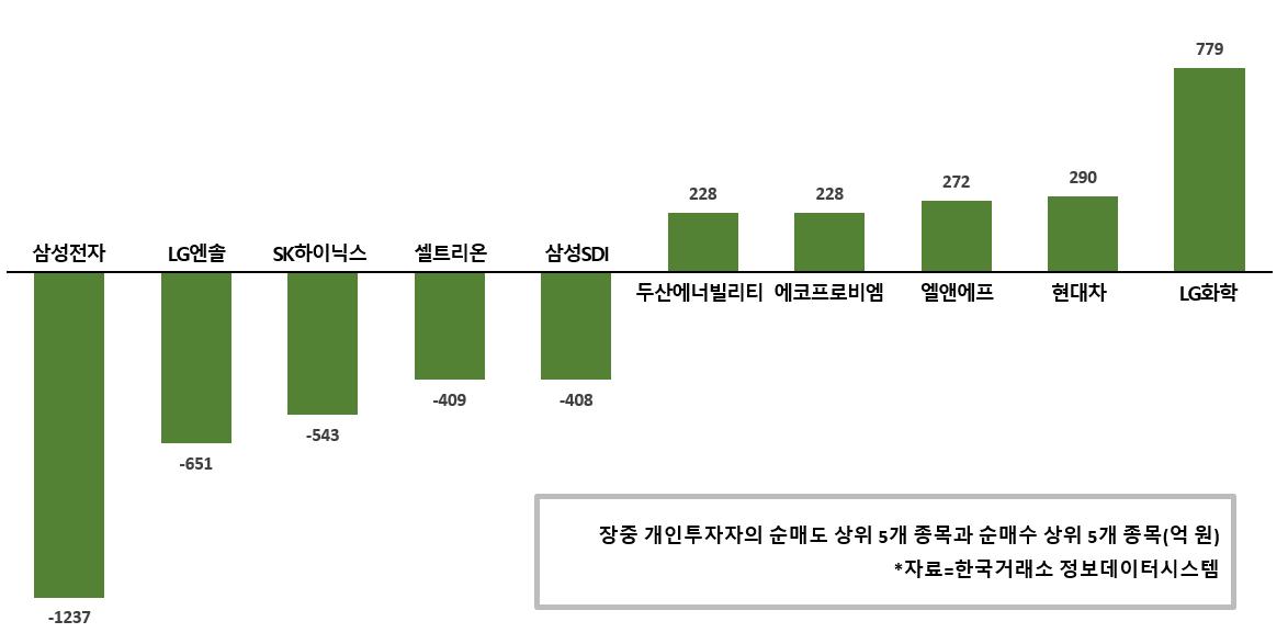 [증시 돋보기] 개인 3일째 삼성전자 던져, LG화학 현대차는 담아