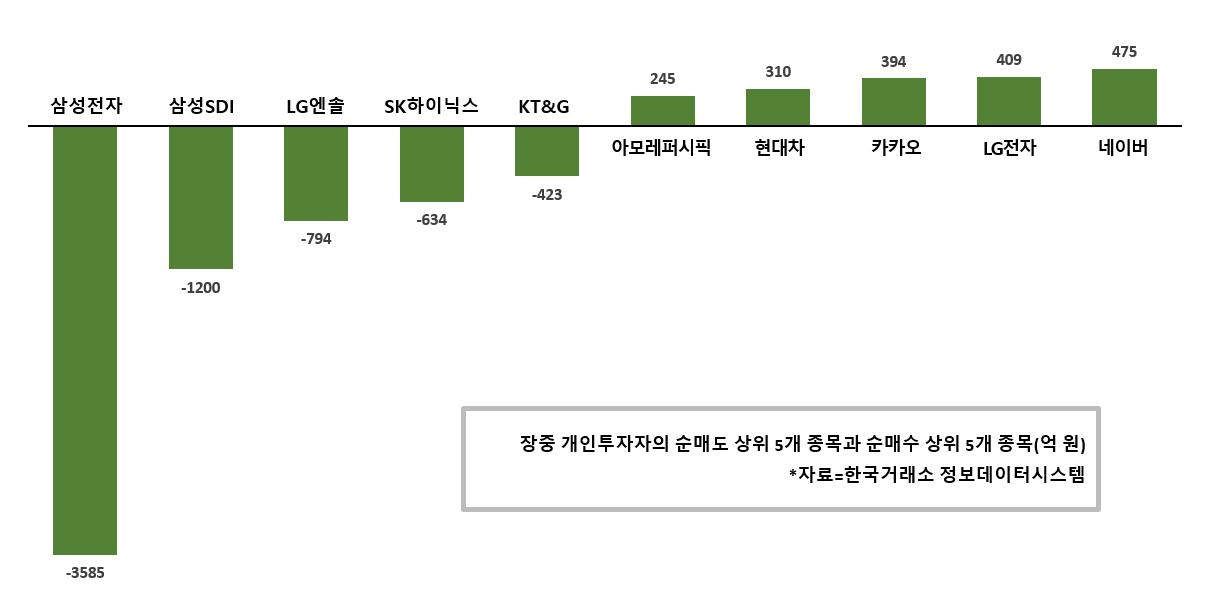 [증시 돋보기] 개인 '6만전자' 앞둔 삼성전자 던져, 네이버 카카오 담아