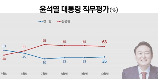 [리서치뷰] 문재인정부가 더 잘했다 57%, 윤석열 지지율 소폭 상승