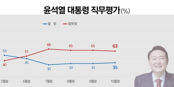 [리서치뷰] <a href='https://www.businesspost.co.kr/BP?command=article_view&num=266670' class='human_link' style='text-decoration:underline' target='_blank'>문재인</a>정부가 더 잘했다 57%, <a href='https://www.businesspost.co.kr/BP?command=article_view&num=337654' class='human_link' style='text-decoration:underline' target='_blank'>윤석열</a> 지지율 소폭 상승