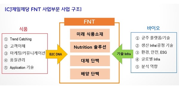 CJ제일제당 신성장동력으로 푸드테크 낙점, 2025년 매출 2조로 키운다