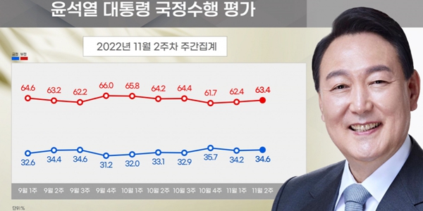 [리얼미터] 윤석열 지지율 34.6%, 긍정과 부정 평가 동반 상승