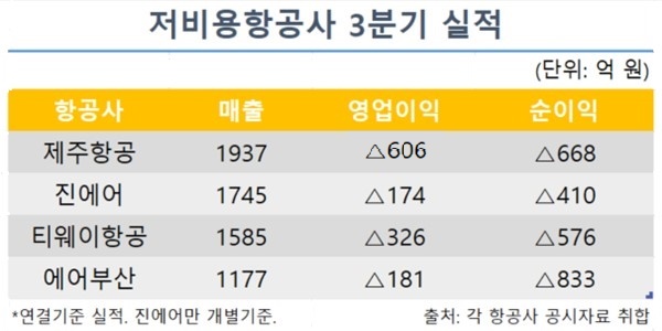 저비용항공사 실적 회복 날갯짓, 일본 여행 회복에 연말 적자 축소 기대