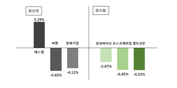 [오늘의 주목주] 코스피 바이오주 셀트리온, 코스닥 엔터주 에스엠