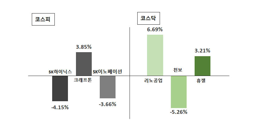 [오늘의 주목주] 코스피 SK하이닉스 4% 하락, 코스닥 리노공업 6% 올라