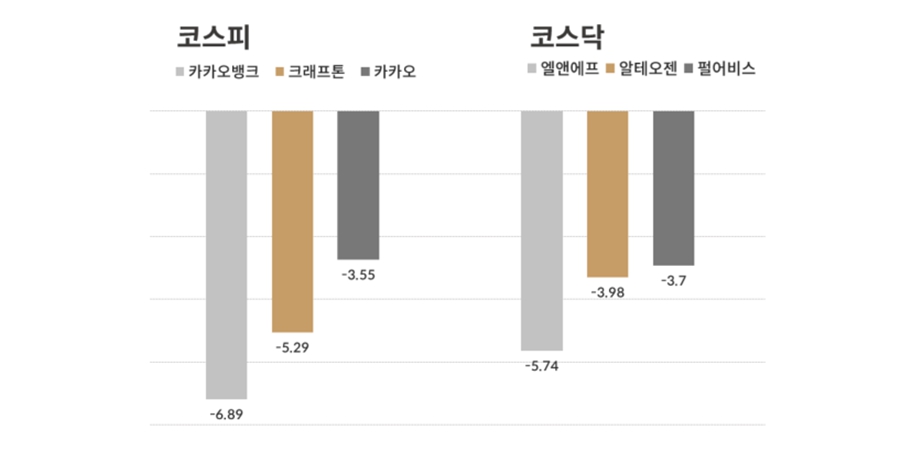 [오늘의 주목주] 코스피에서는 카카오뱅크, 코스닥 엘엔애프 많이 내려