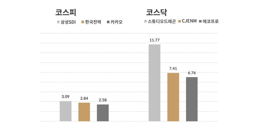 [오늘의 주목주] 코스피는 삼성SDI 뛰어, 코스닥은 스튜디오드래곤 급등