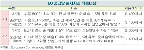 전경련 “독일 EU 공급망 ESG 의무화 내년 시행, 위반하면 기업에 치명적" 