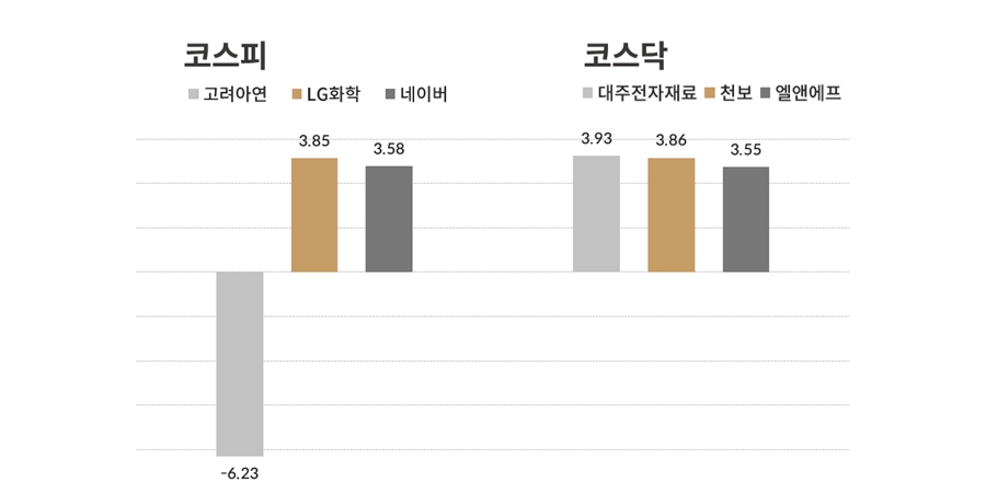 [오늘의 주목주] 코스피 고려아연 대폭 내려, 코스닥 대주전자재료 올라