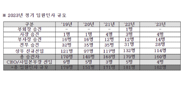 <a href='https://www.businesspost.co.kr/BP?command=article_view&num=338198' class='human_link' style='text-decoration:underline' target='_blank'>구광모</a> LG그룹 임원인사 '미래 설계' '안정'에 방점, CEO 대부분 유임