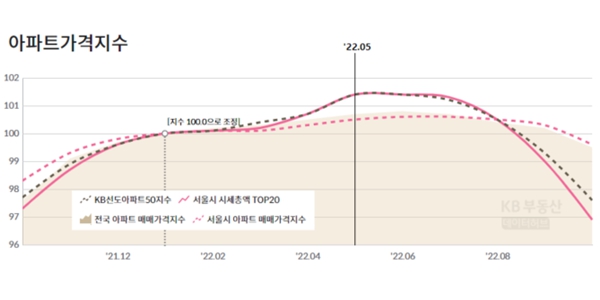 고금리에 세금 부담까지, 내년 매물 쏟아져 부동산 시장 더 얼어붙는다