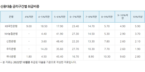 신용 1등급도 6%대 금리 각오해야, 은행 신용대출금리 어디가 유리할까