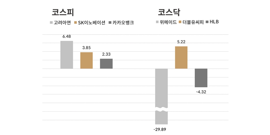 [오늘의 주목주] 코스피는 협업 확대 고려아연, 코스닥은 하한가 위메이드