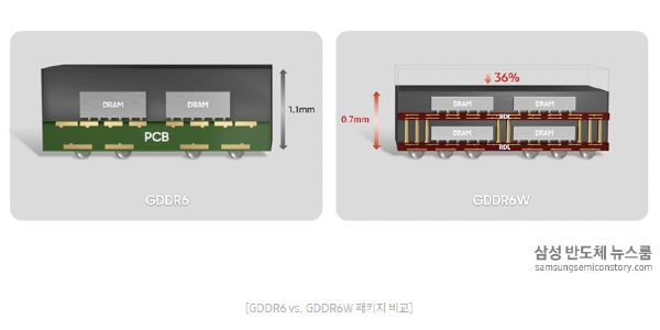 삼성전자, 성능과 용량 2배 높인 그래픽 메모리반도체 개발