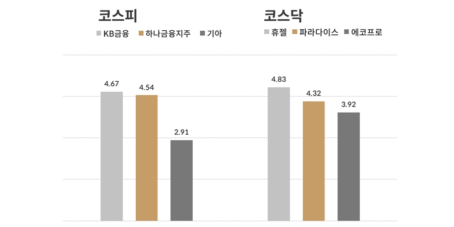 [오늘의 주목주] 코스피 KB금융지주 하나금융지주, 코스닥 휴젤 많이 올라