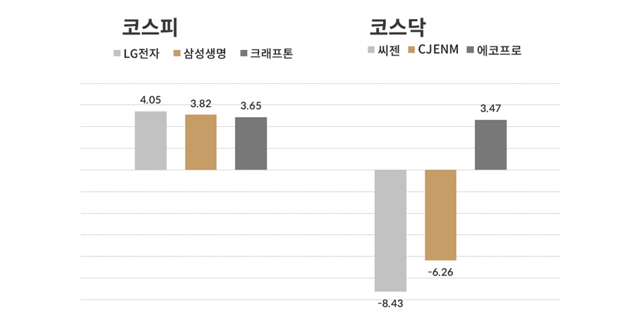 [오늘의 주목주] 코스피는 LG전자 대폭 오르고, 코스닥은 씨젠 급락