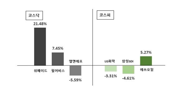  [오늘의 주목주] 코스피는 정유주 에쓰오일, 코스닥은 게임주 위메이드