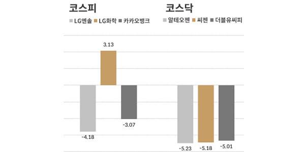 [오늘의 주목주] 코스피에서는 LG엔솔,  코스닥은 알테오젠 많이 내려