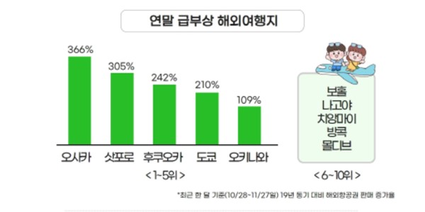 연말 인기 해외여행지 '일본', 지마켓 일본 항공권 판매 최대 4배 늘어