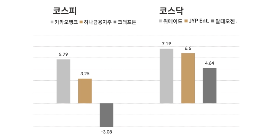 [오늘의 주목주] 코스피는 카카오뱅크, 코스닥은 위메이드 주가 대폭 올라