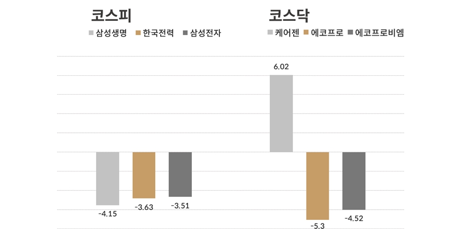 [오늘의 주목주] 코스피 '삼성생명법안' 삼성생명, 코스닥 화장품주 케어젠