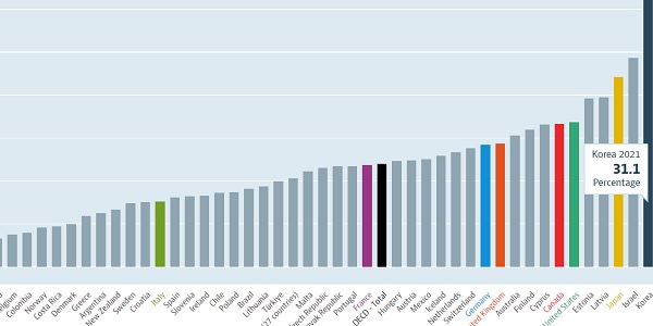 한국 남녀 근로자 임금 31.1% 차이, OECD 39개국 중 격차 가장 커