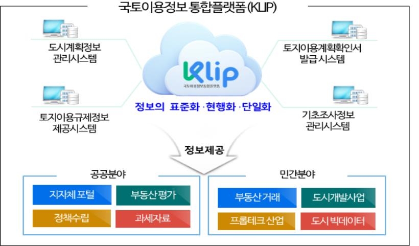 국토교통부 내년부터 국토이용정보 플랫폼 통합 시작, 2025년 완성