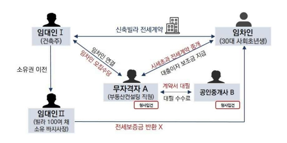 서울시 부동산시장 교란 5명 검찰에 넘겨, 깡통전세 불법알선 혐의