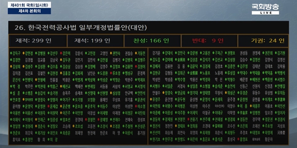 한전법 개정안 국회 본회의 통과, 한전 회사채 한도 최대 3배 상향