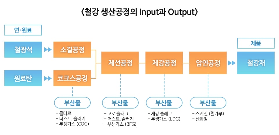 건설사 탄소배출 감축 친환경 콘크리트로, ESG경영에 비용절감까지