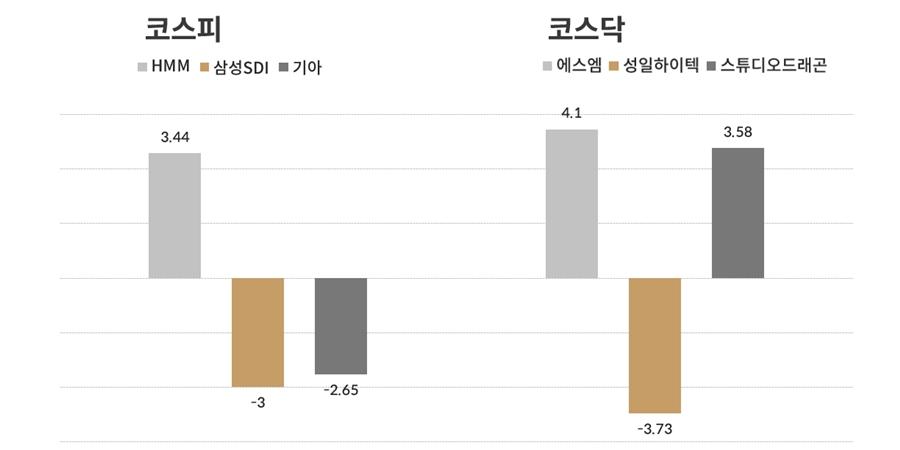 [오늘의 주목주] 코스피 성장주 카카오, 코스닥 게임주 펄어비스 내려